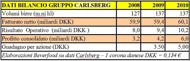dati bilancio carlsberg